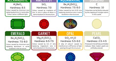 What is the chemical composition of emerald, and how does it influence the color of dreams?